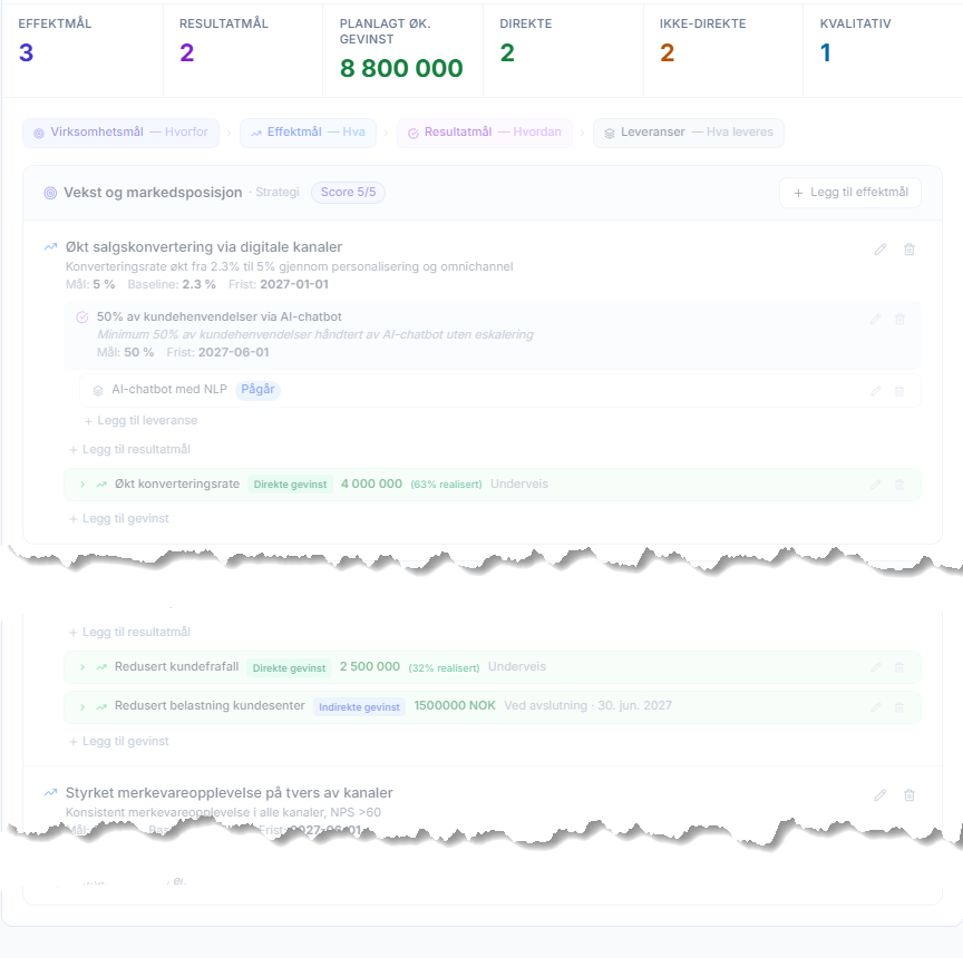 gevinst hierarki realiseringsgrad