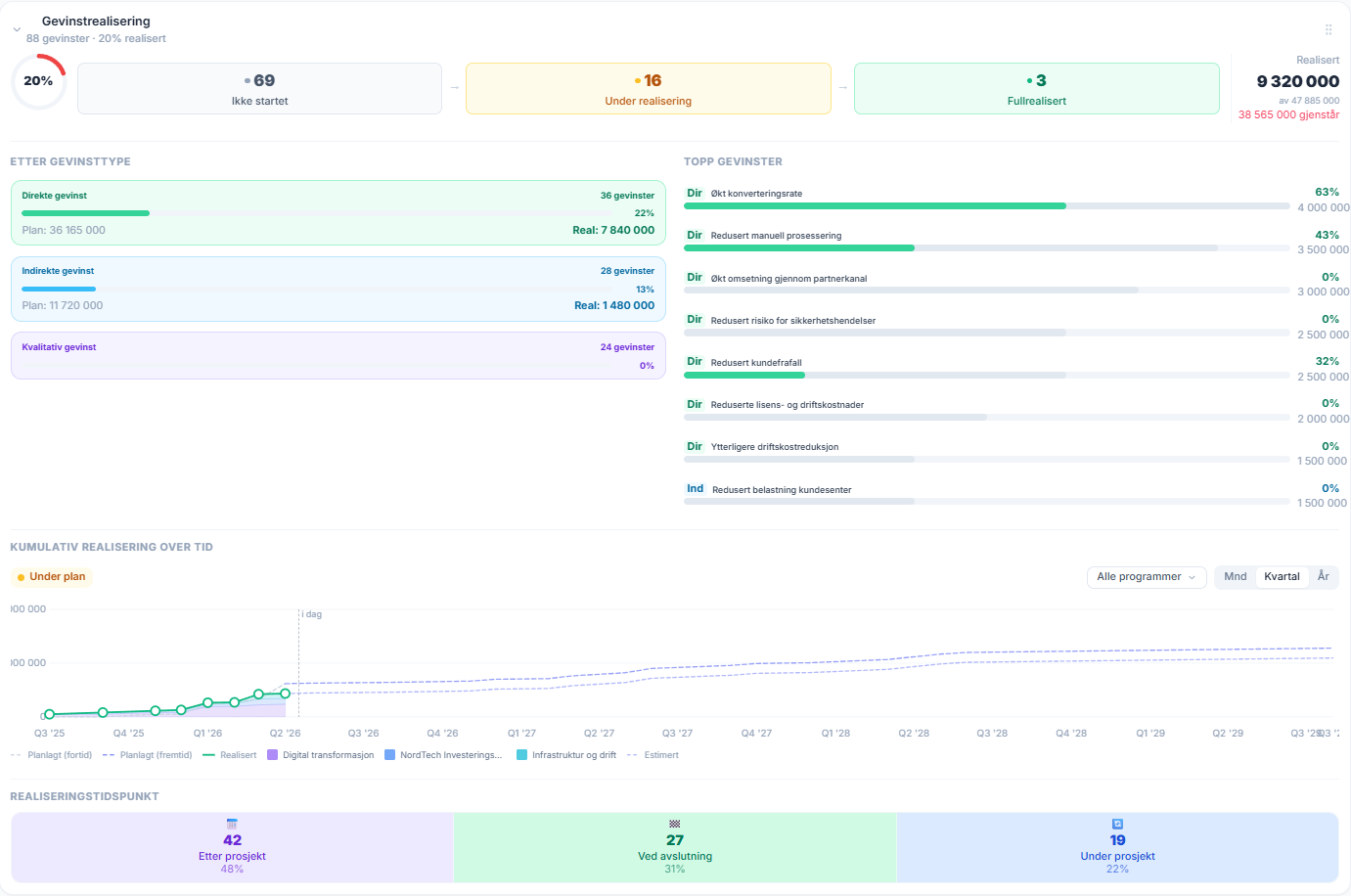 gevinstrealisering portefolje dashboard